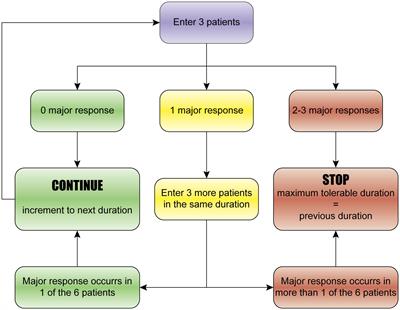 Ischemic post-conditioning in acute ischemic stroke thrombectomy: A phase-I duration escalation study